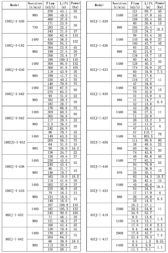 卧式渣浆泵参数表（英文）.jpg